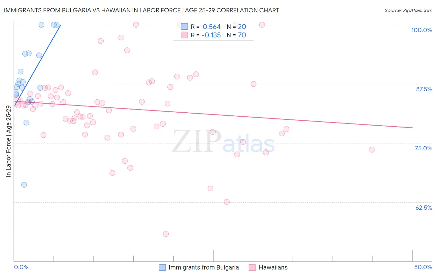 Immigrants from Bulgaria vs Hawaiian In Labor Force | Age 25-29