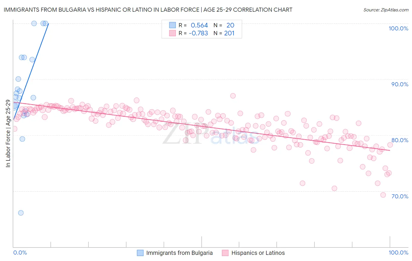 Immigrants from Bulgaria vs Hispanic or Latino In Labor Force | Age 25-29