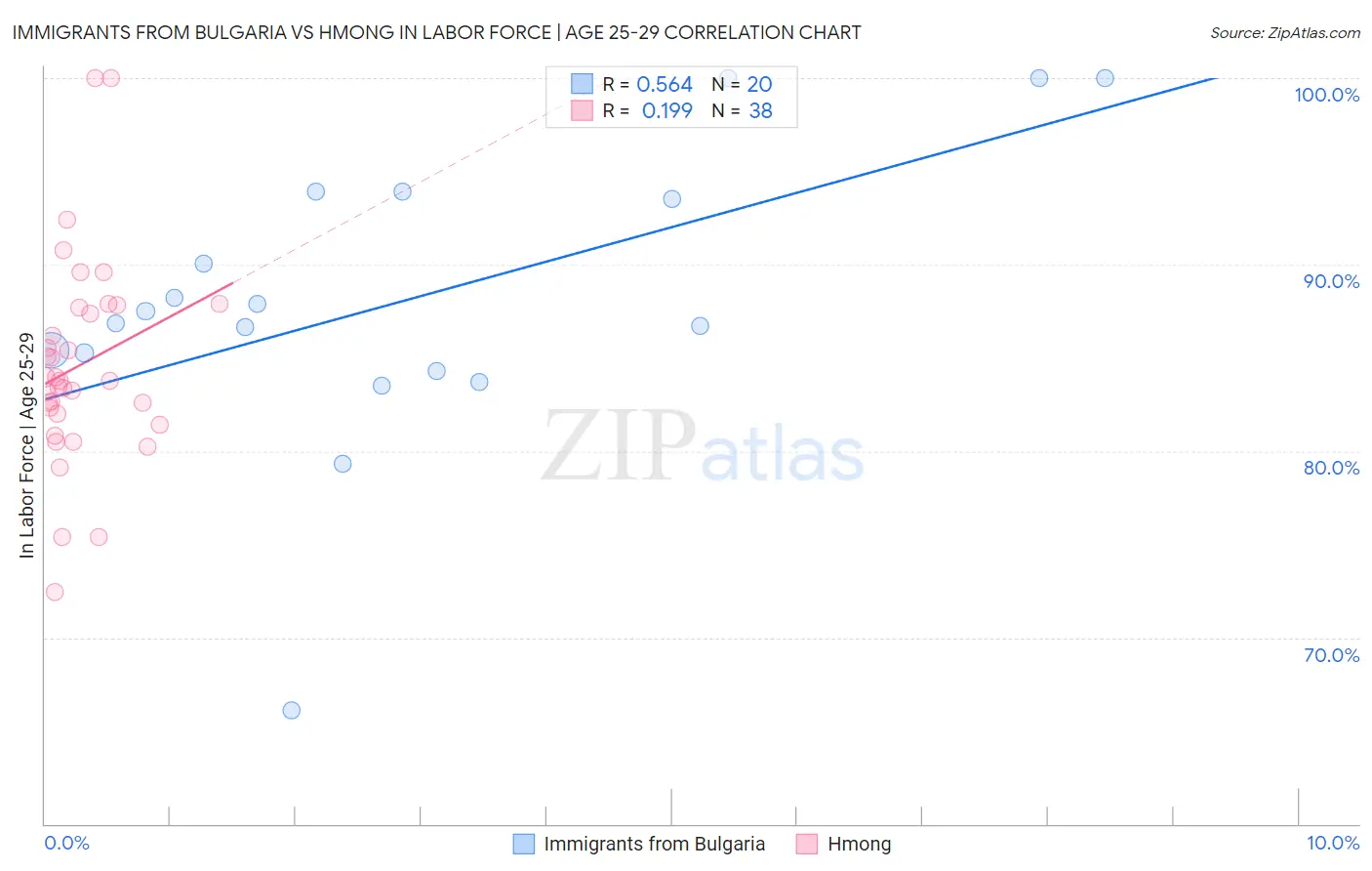 Immigrants from Bulgaria vs Hmong In Labor Force | Age 25-29