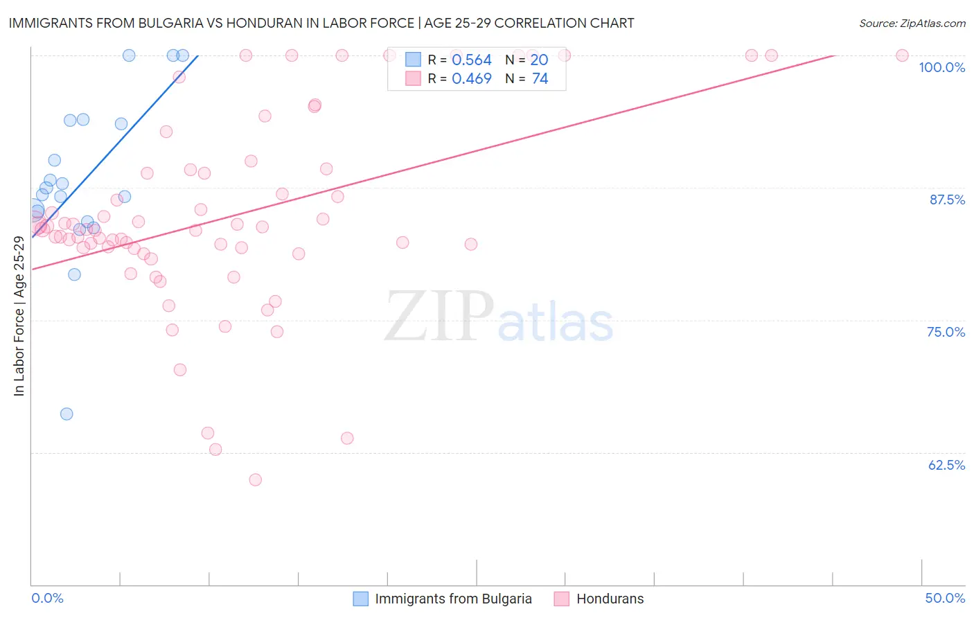 Immigrants from Bulgaria vs Honduran In Labor Force | Age 25-29