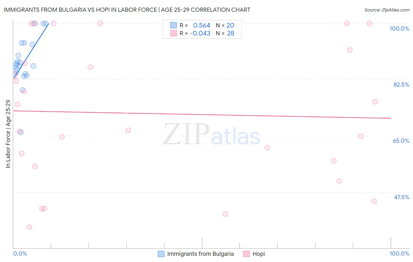 Immigrants from Bulgaria vs Hopi In Labor Force | Age 25-29