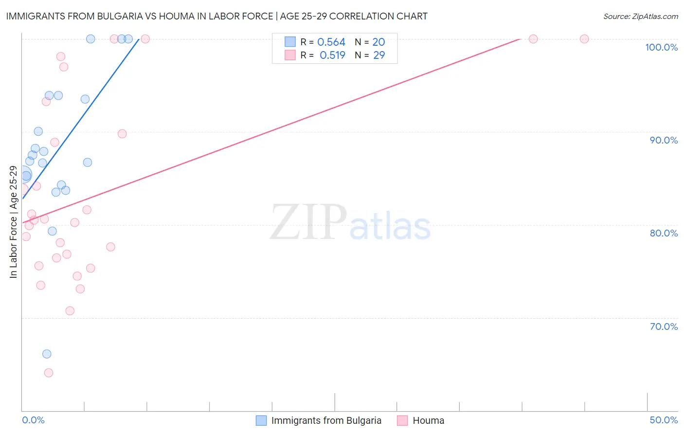 Immigrants from Bulgaria vs Houma In Labor Force | Age 25-29