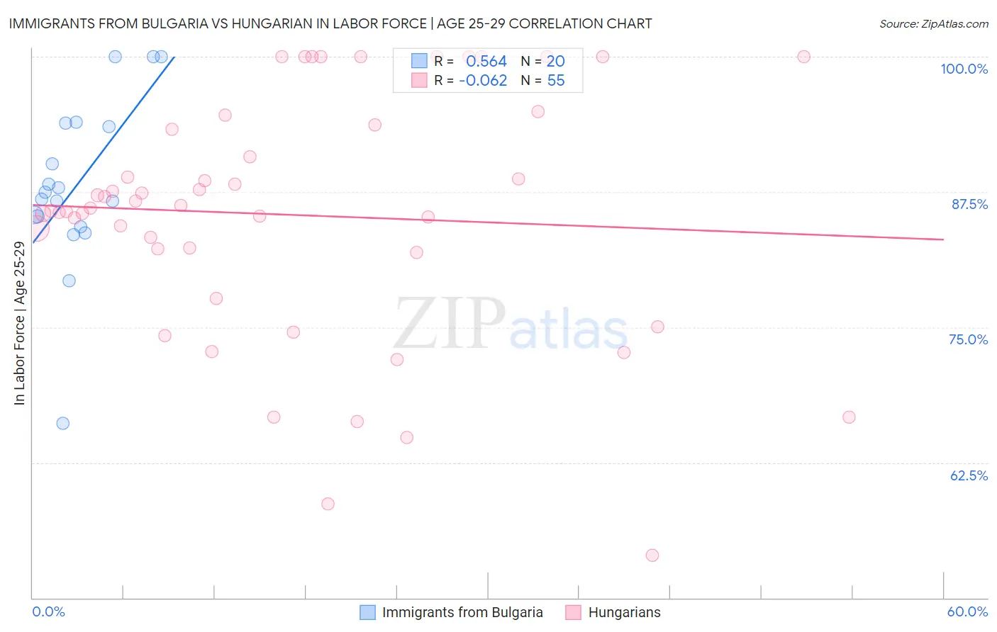 Immigrants from Bulgaria vs Hungarian In Labor Force | Age 25-29