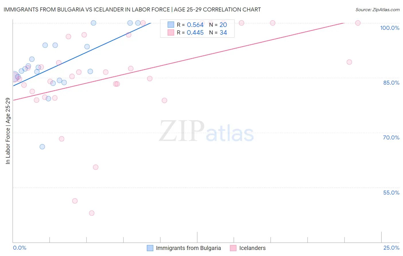 Immigrants from Bulgaria vs Icelander In Labor Force | Age 25-29