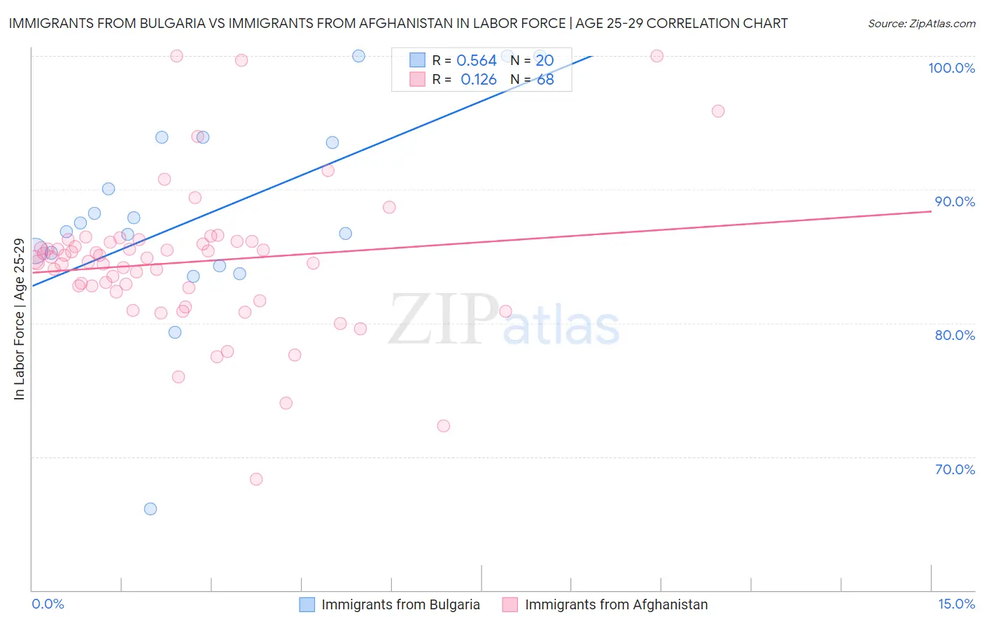 Immigrants from Bulgaria vs Immigrants from Afghanistan In Labor Force | Age 25-29