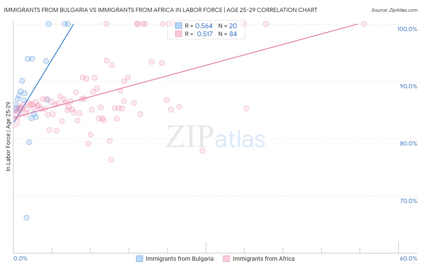 Immigrants from Bulgaria vs Immigrants from Africa In Labor Force | Age 25-29