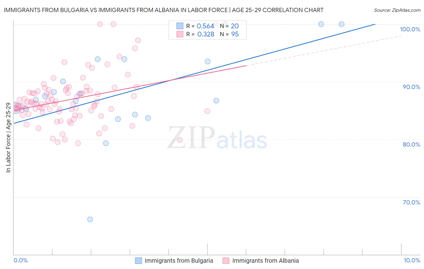 Immigrants from Bulgaria vs Immigrants from Albania In Labor Force | Age 25-29