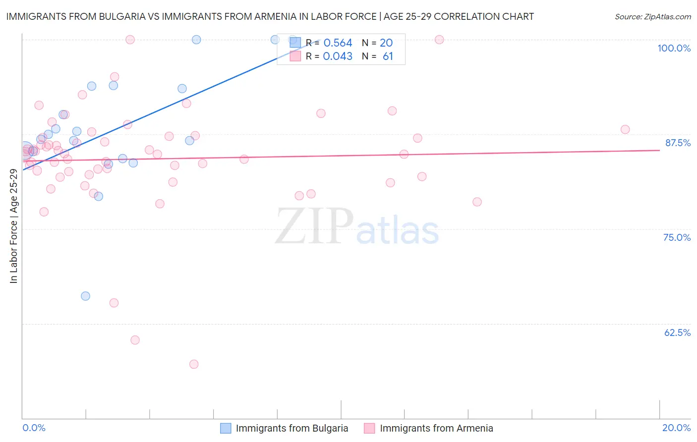 Immigrants from Bulgaria vs Immigrants from Armenia In Labor Force | Age 25-29