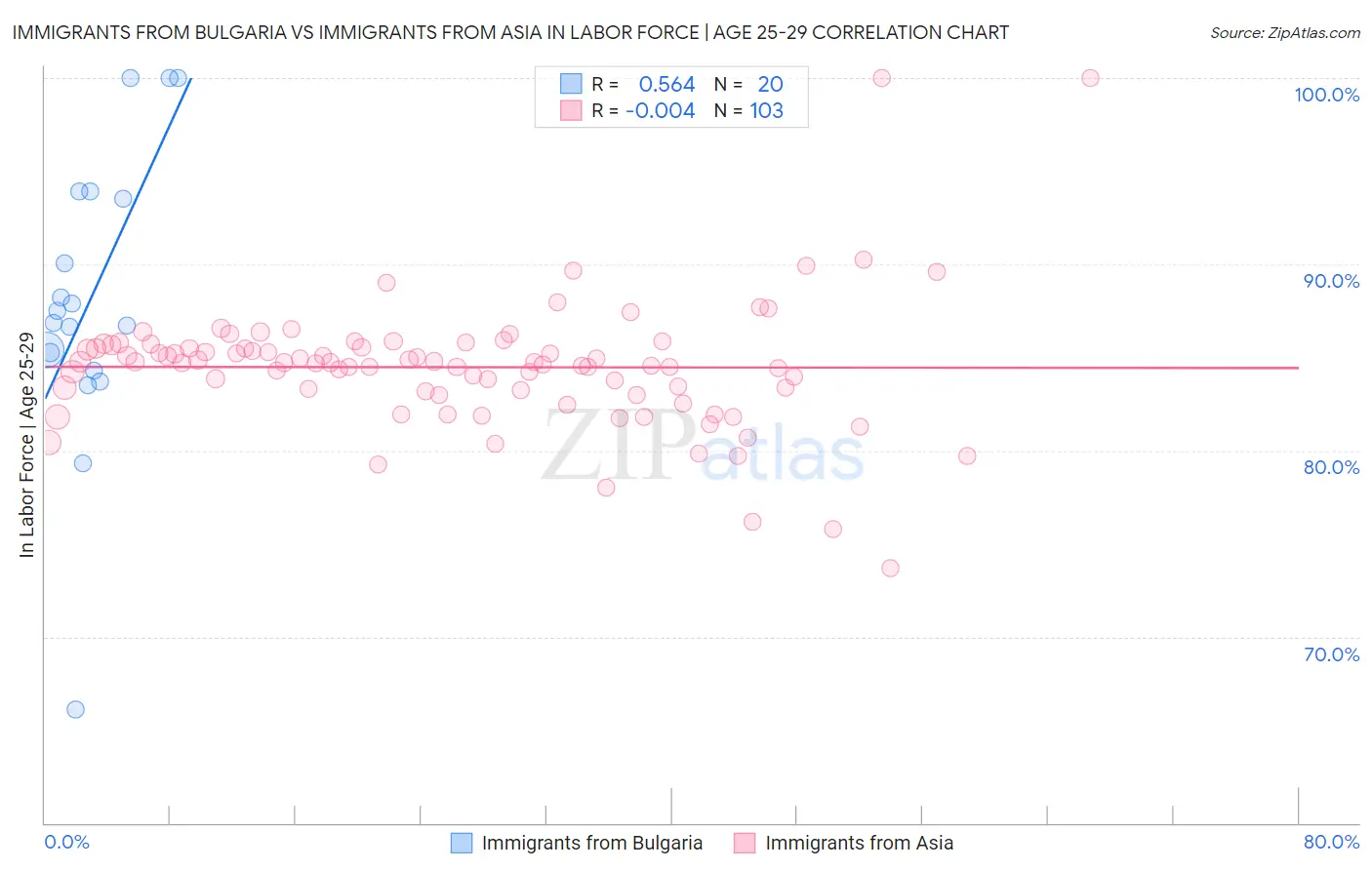 Immigrants from Bulgaria vs Immigrants from Asia In Labor Force | Age 25-29