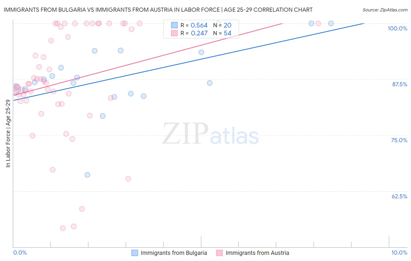 Immigrants from Bulgaria vs Immigrants from Austria In Labor Force | Age 25-29