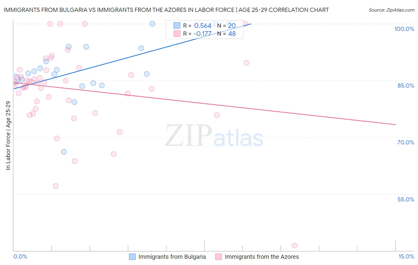 Immigrants from Bulgaria vs Immigrants from the Azores In Labor Force | Age 25-29