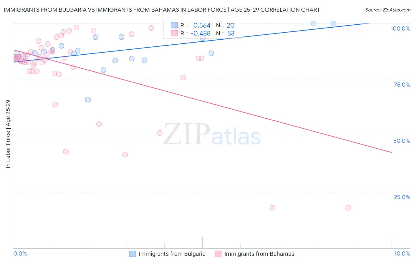 Immigrants from Bulgaria vs Immigrants from Bahamas In Labor Force | Age 25-29