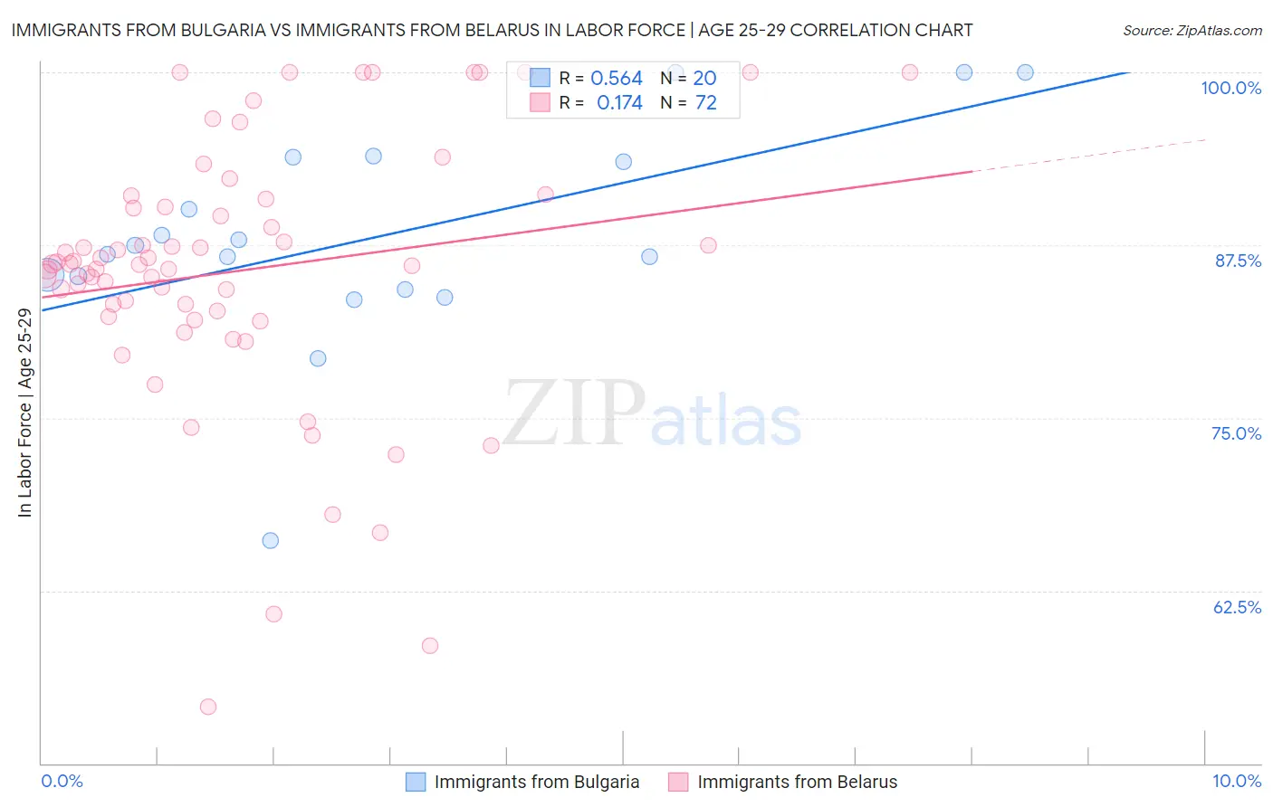 Immigrants from Bulgaria vs Immigrants from Belarus In Labor Force | Age 25-29