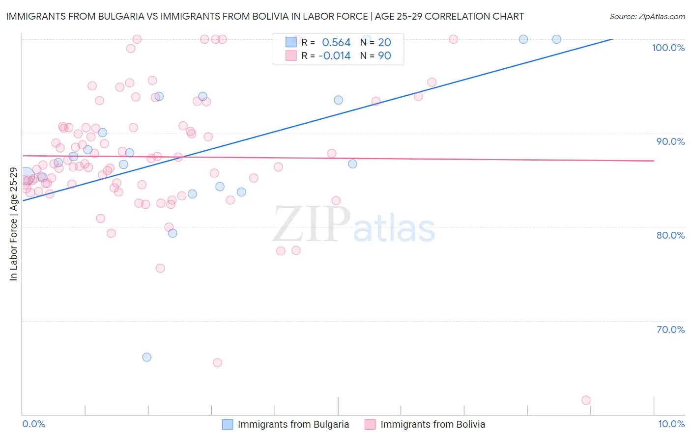 Immigrants from Bulgaria vs Immigrants from Bolivia In Labor Force | Age 25-29