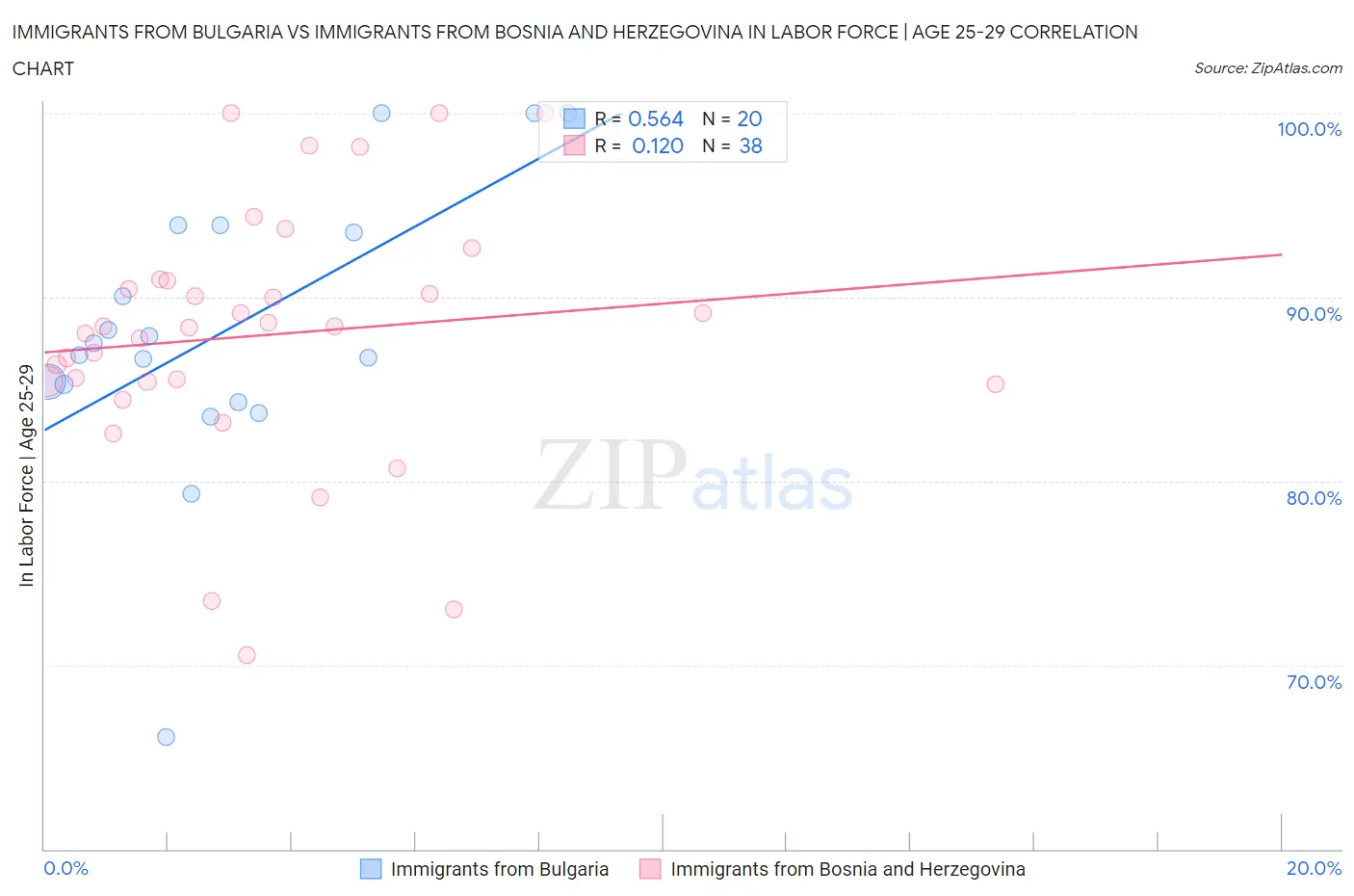 Immigrants from Bulgaria vs Immigrants from Bosnia and Herzegovina In Labor Force | Age 25-29