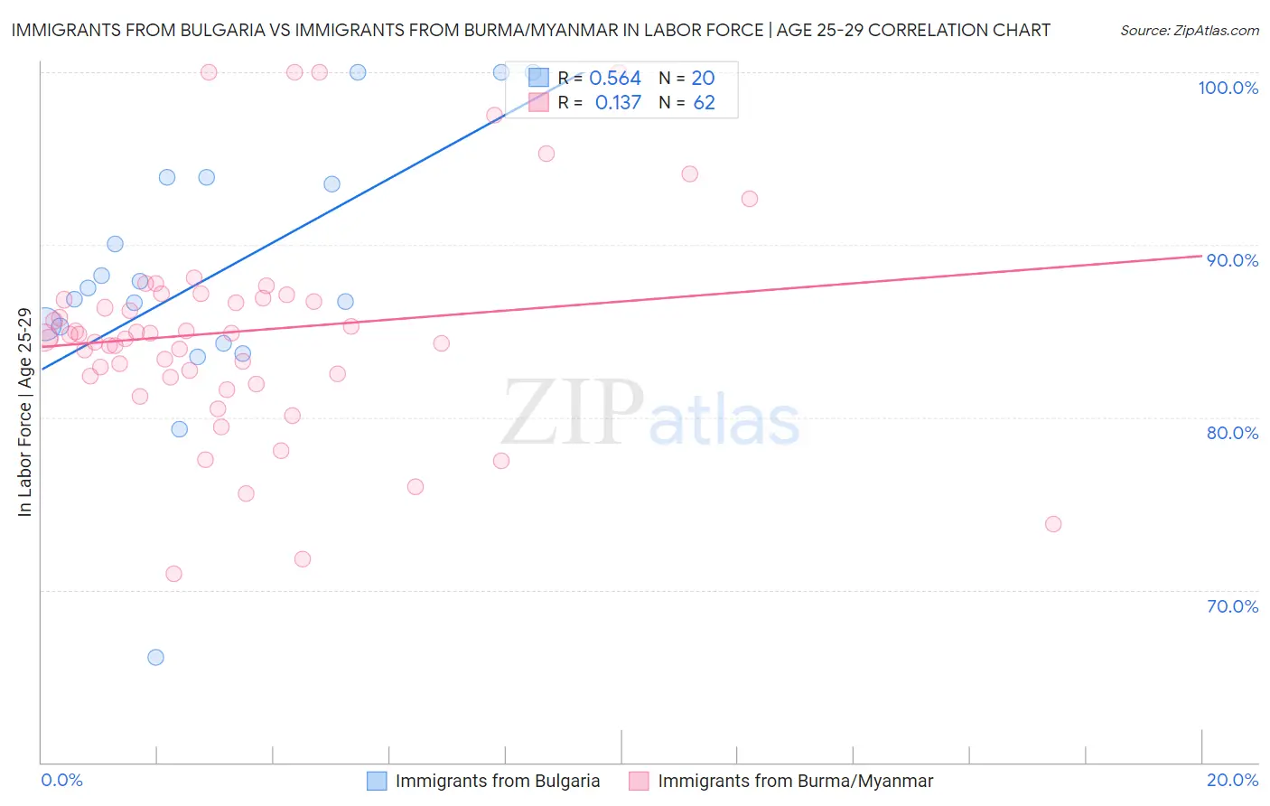 Immigrants from Bulgaria vs Immigrants from Burma/Myanmar In Labor Force | Age 25-29
