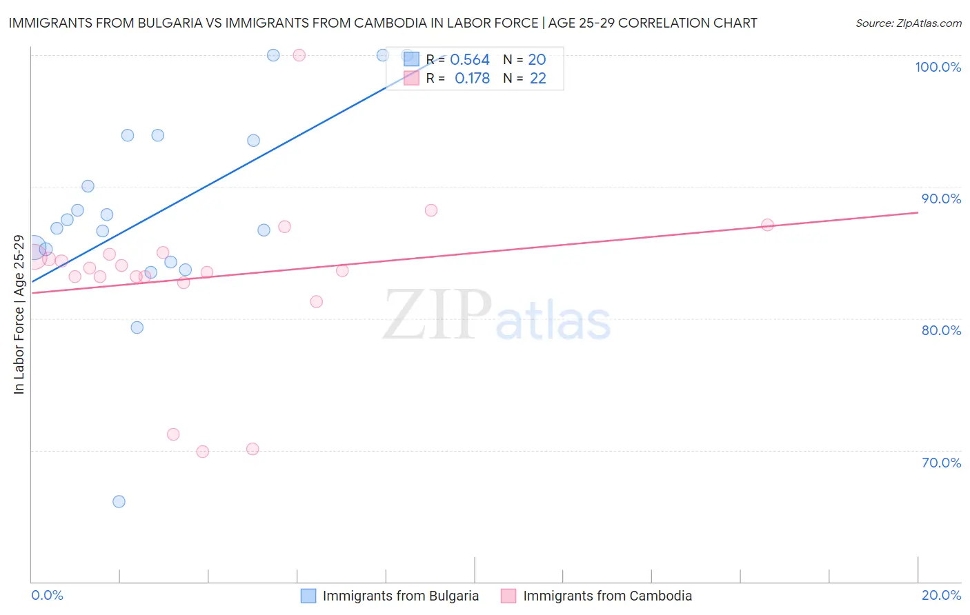 Immigrants from Bulgaria vs Immigrants from Cambodia In Labor Force | Age 25-29