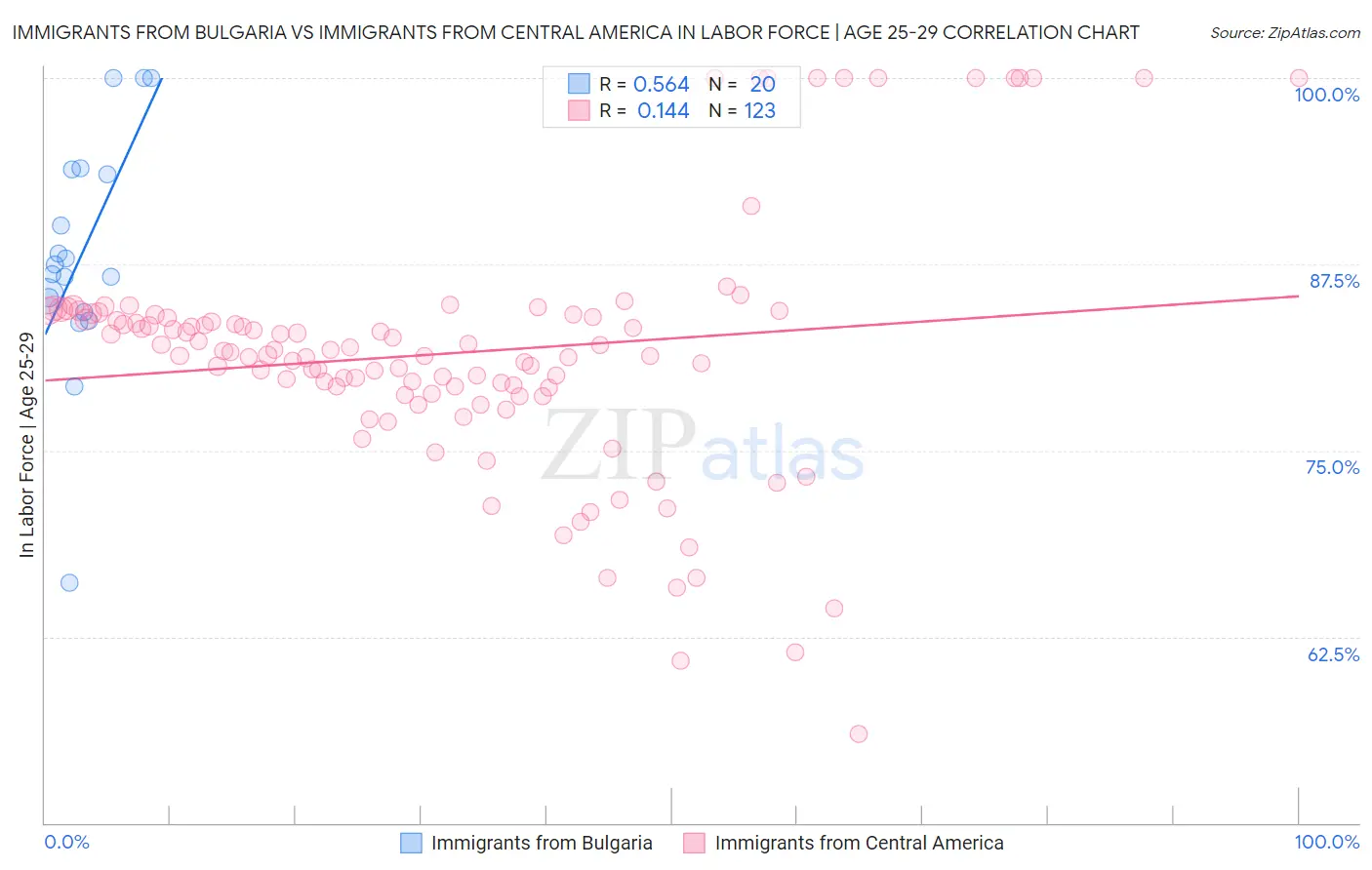 Immigrants from Bulgaria vs Immigrants from Central America In Labor Force | Age 25-29
