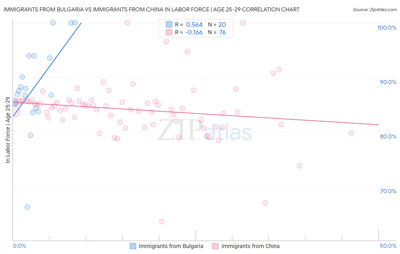 Immigrants from Bulgaria vs Immigrants from China In Labor Force | Age 25-29