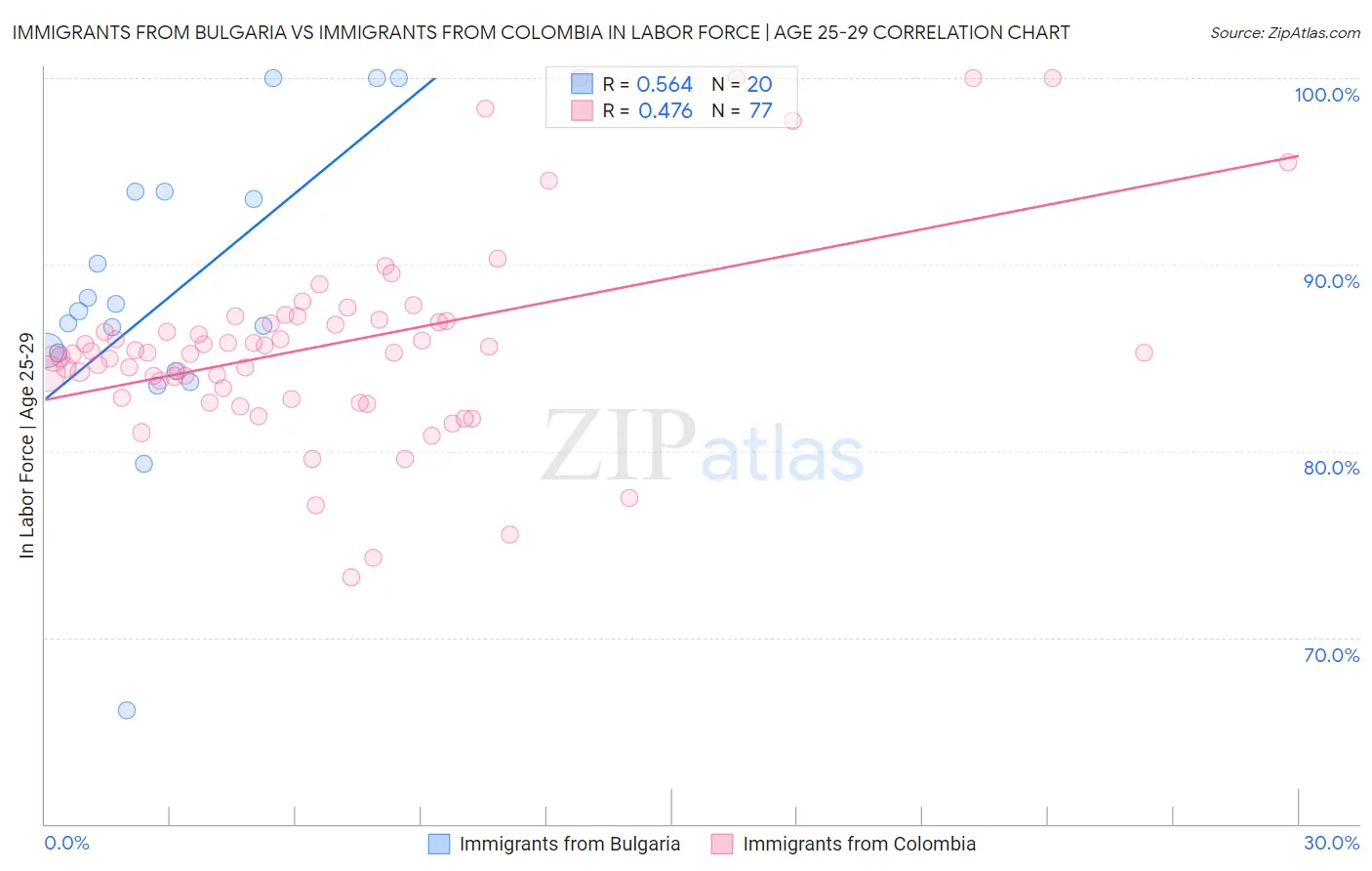 Immigrants from Bulgaria vs Immigrants from Colombia In Labor Force | Age 25-29