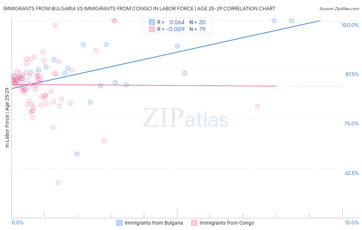 Immigrants from Bulgaria vs Immigrants from Congo In Labor Force | Age 25-29