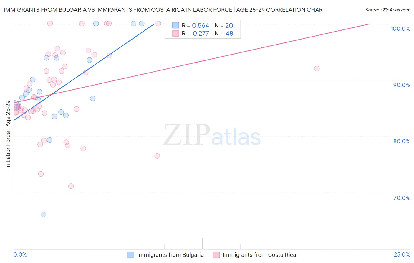 Immigrants from Bulgaria vs Immigrants from Costa Rica In Labor Force | Age 25-29
