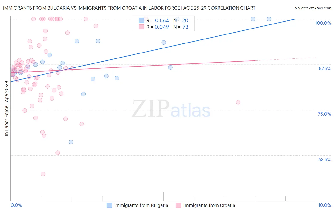 Immigrants from Bulgaria vs Immigrants from Croatia In Labor Force | Age 25-29