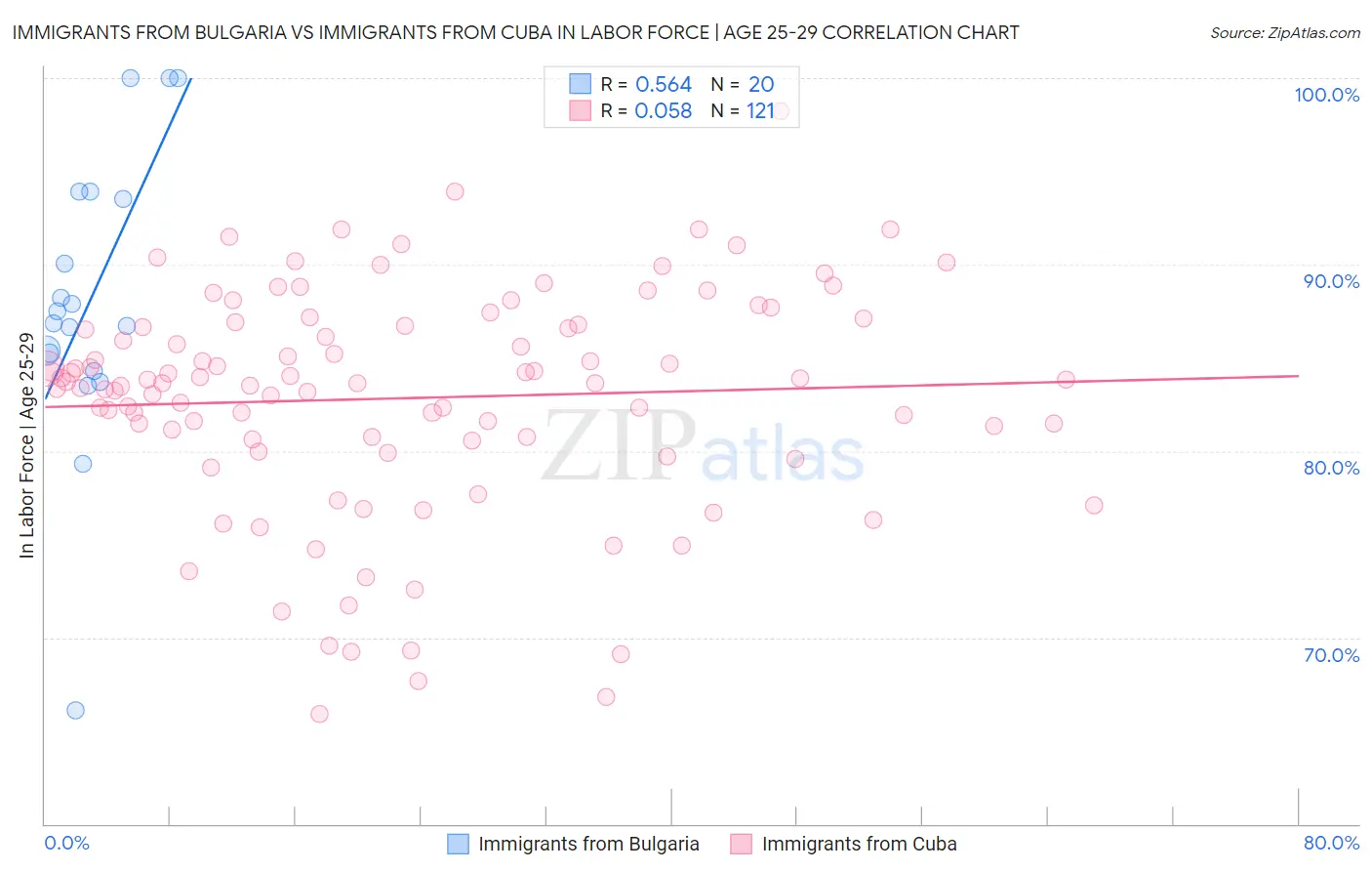 Immigrants from Bulgaria vs Immigrants from Cuba In Labor Force | Age 25-29