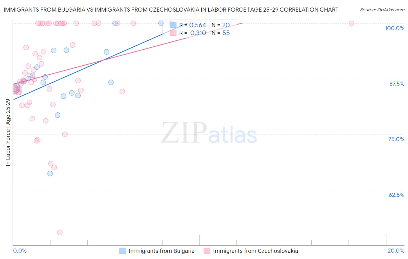Immigrants from Bulgaria vs Immigrants from Czechoslovakia In Labor Force | Age 25-29