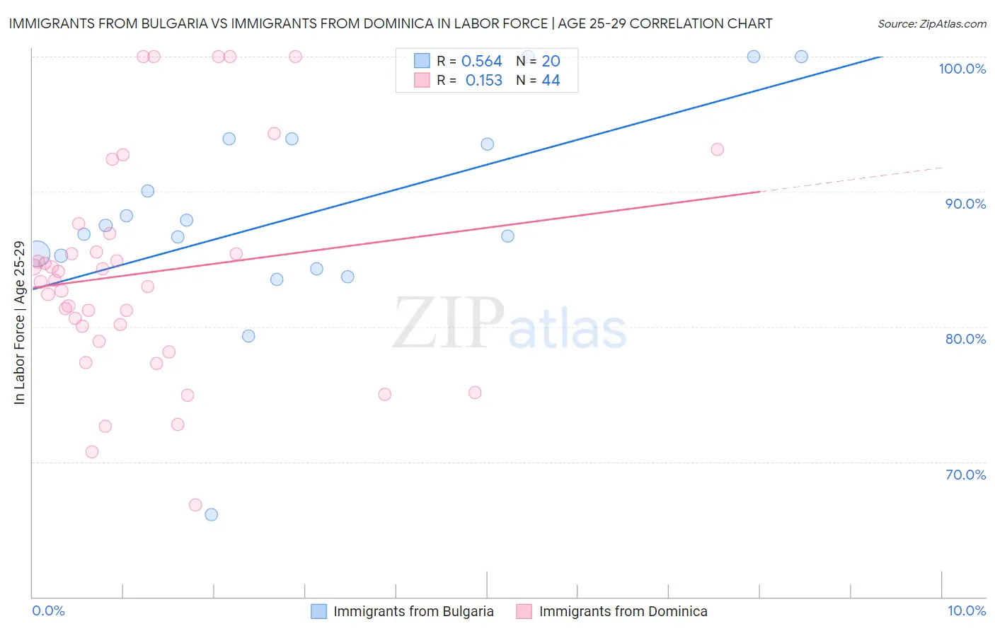 Immigrants from Bulgaria vs Immigrants from Dominica In Labor Force | Age 25-29