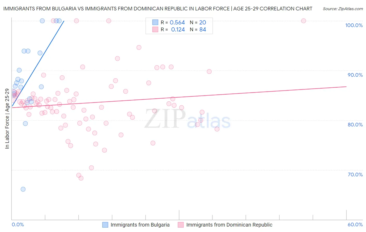 Immigrants from Bulgaria vs Immigrants from Dominican Republic In Labor Force | Age 25-29