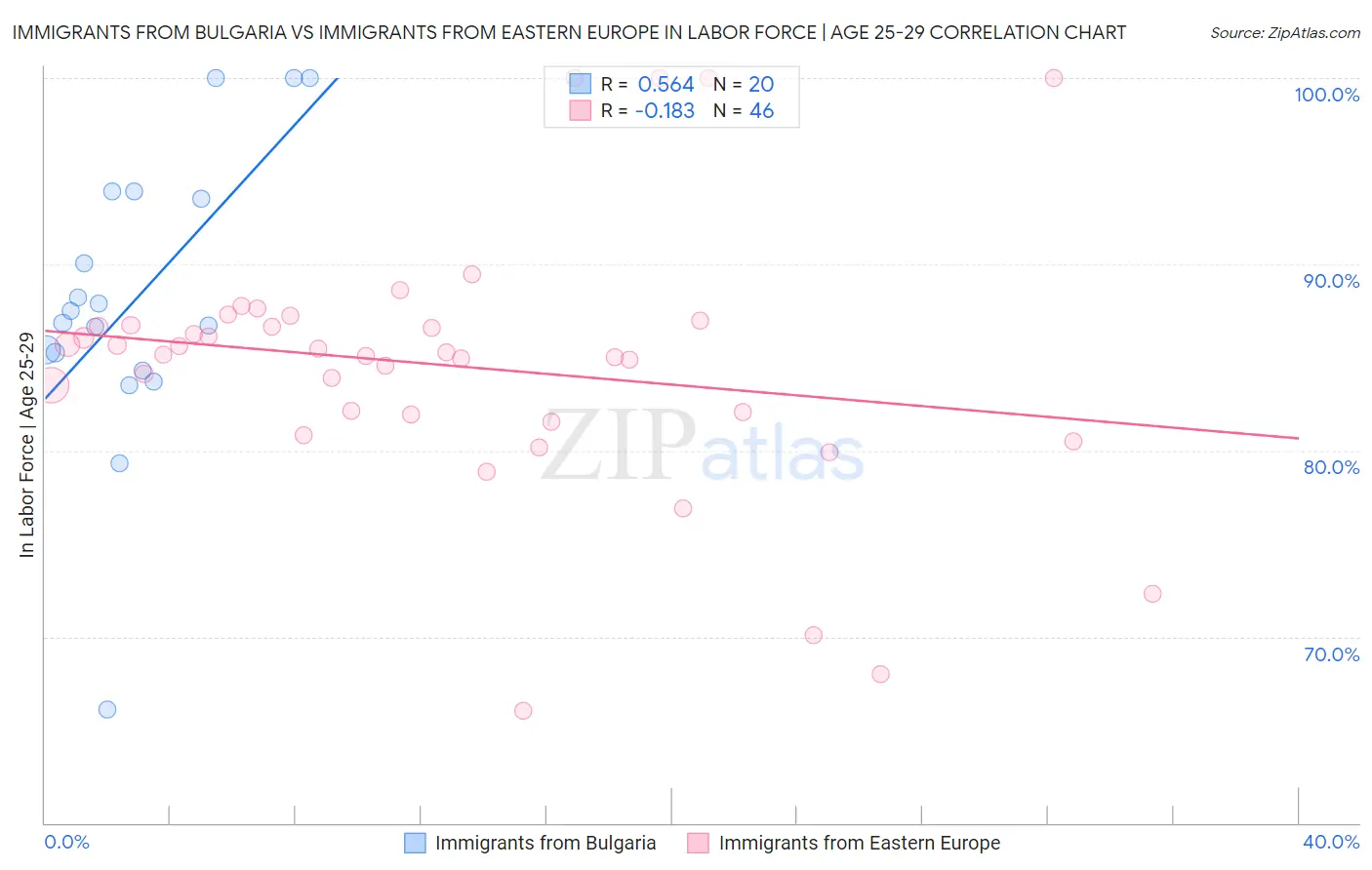 Immigrants from Bulgaria vs Immigrants from Eastern Europe In Labor Force | Age 25-29