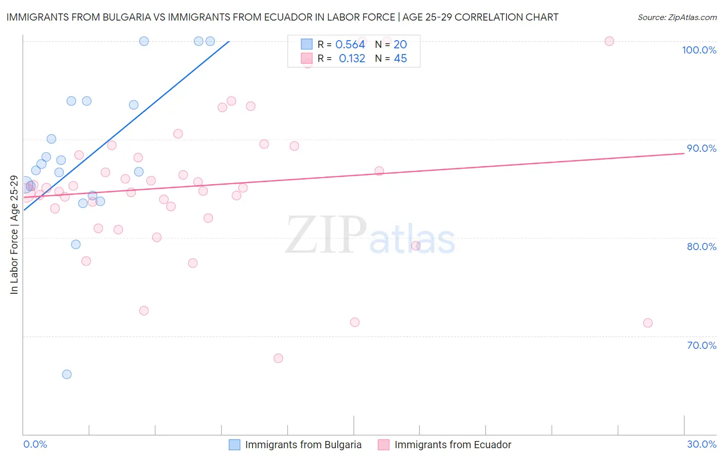 Immigrants from Bulgaria vs Immigrants from Ecuador In Labor Force | Age 25-29