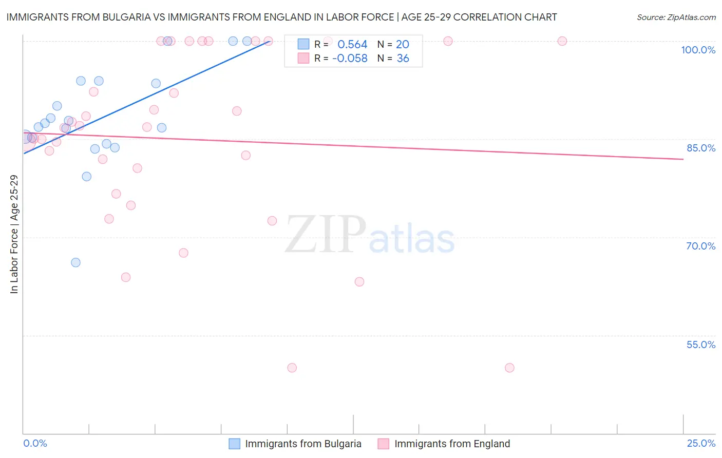 Immigrants from Bulgaria vs Immigrants from England In Labor Force | Age 25-29