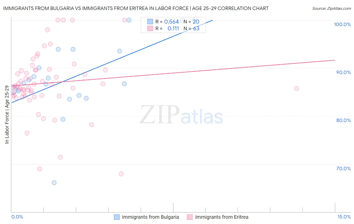 Immigrants from Bulgaria vs Immigrants from Eritrea In Labor Force | Age 25-29