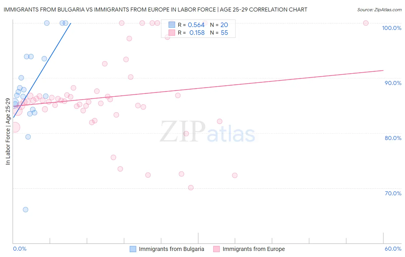 Immigrants from Bulgaria vs Immigrants from Europe In Labor Force | Age 25-29