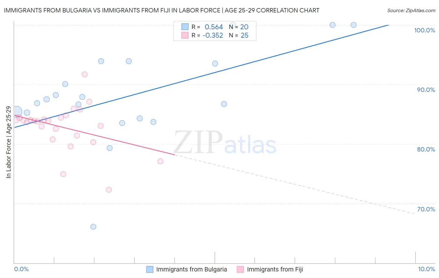 Immigrants from Bulgaria vs Immigrants from Fiji In Labor Force | Age 25-29