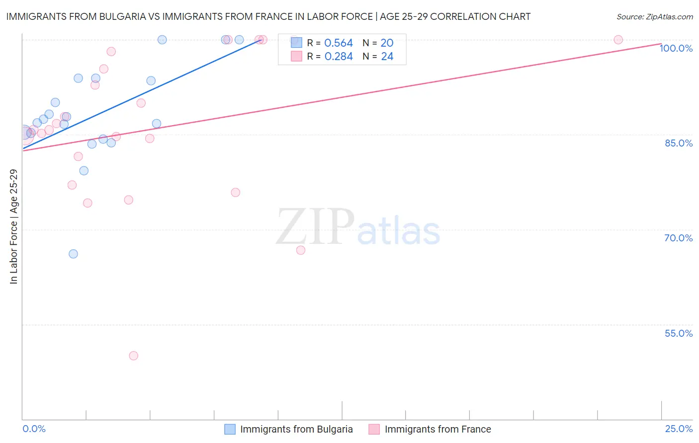 Immigrants from Bulgaria vs Immigrants from France In Labor Force | Age 25-29