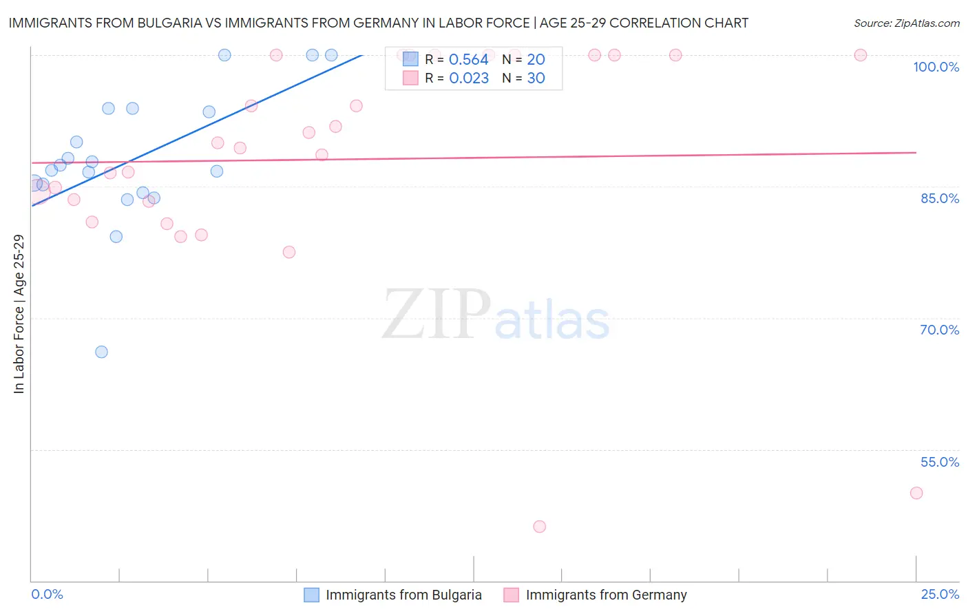 Immigrants from Bulgaria vs Immigrants from Germany In Labor Force | Age 25-29
