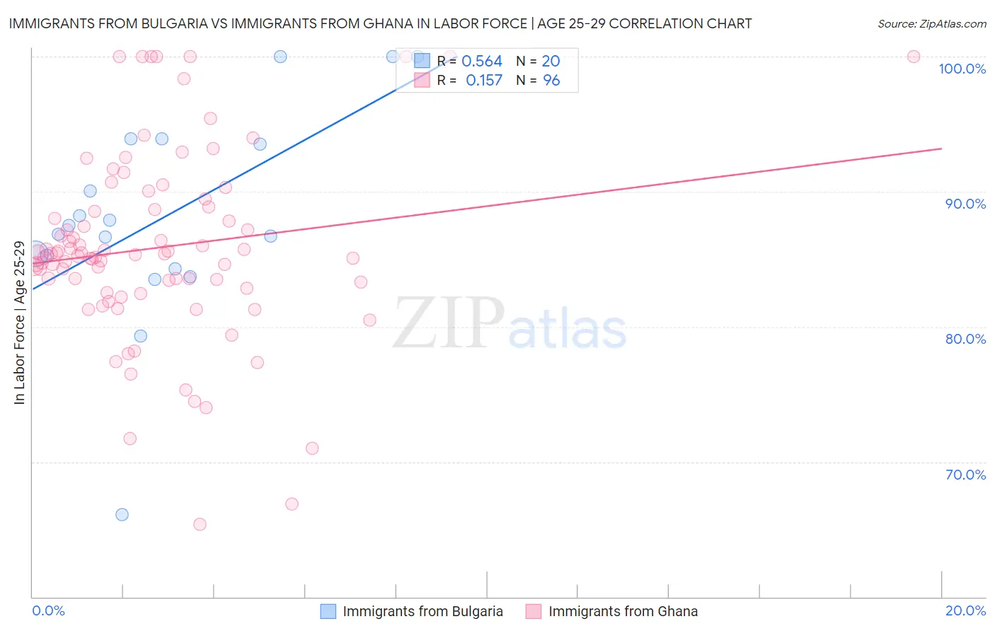 Immigrants from Bulgaria vs Immigrants from Ghana In Labor Force | Age 25-29