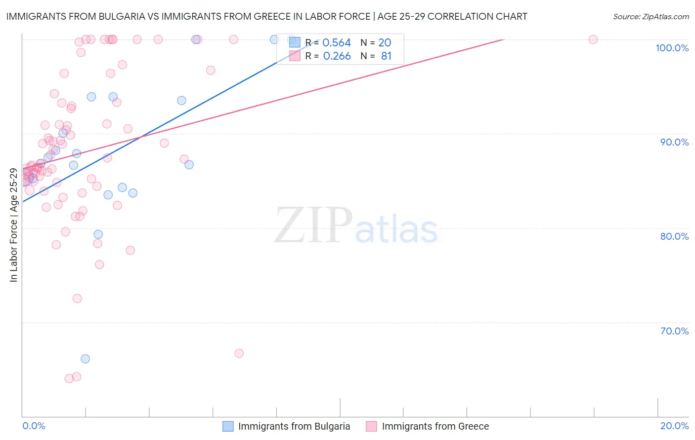 Immigrants from Bulgaria vs Immigrants from Greece In Labor Force | Age 25-29
