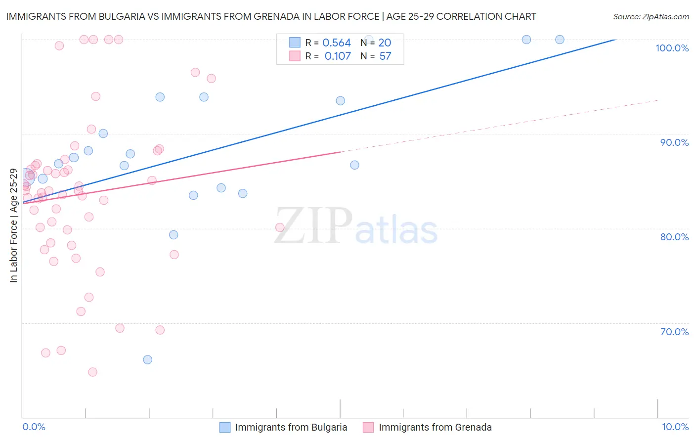 Immigrants from Bulgaria vs Immigrants from Grenada In Labor Force | Age 25-29