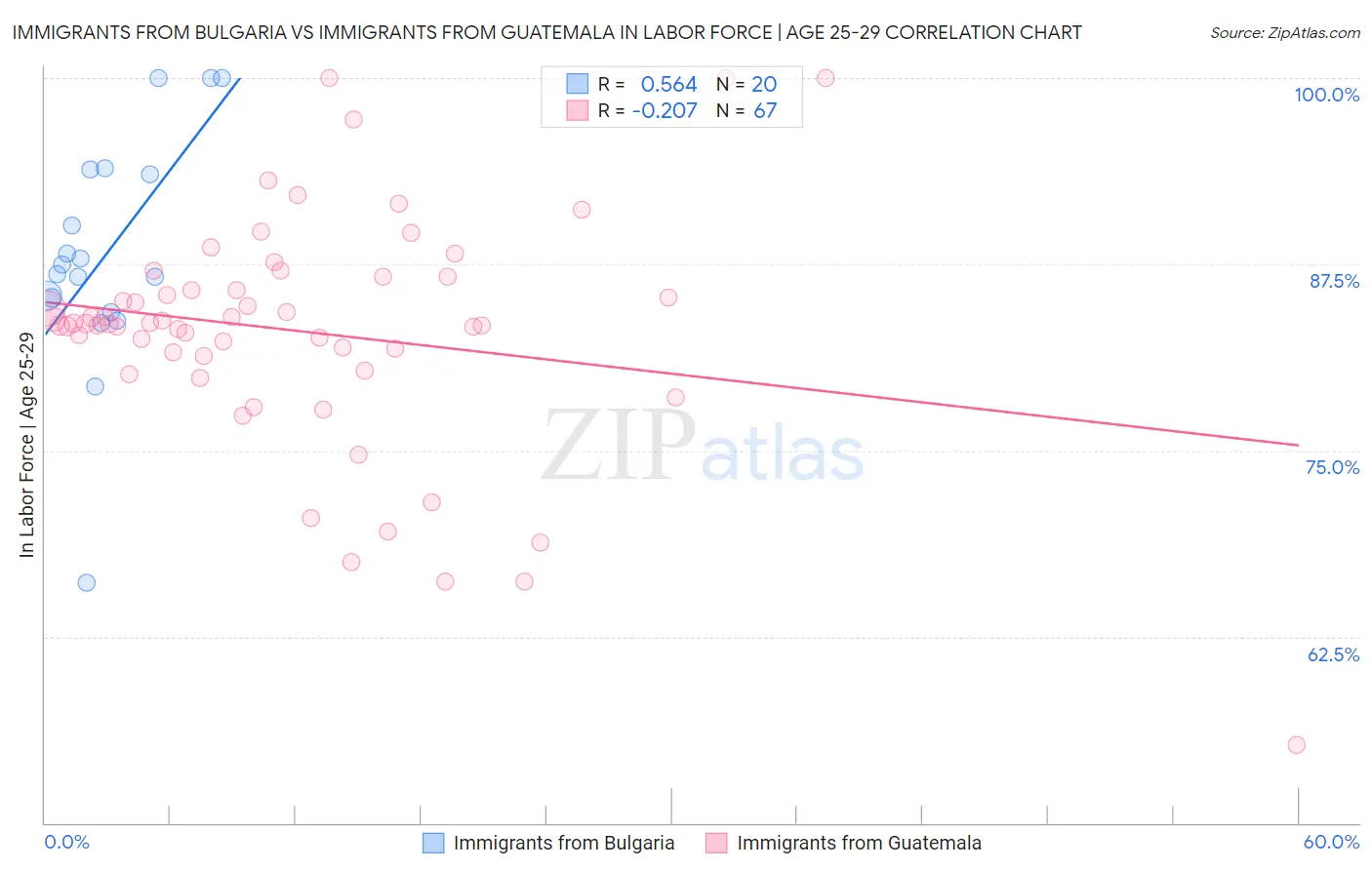 Immigrants from Bulgaria vs Immigrants from Guatemala In Labor Force | Age 25-29