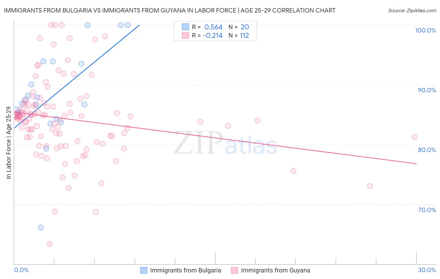 Immigrants from Bulgaria vs Immigrants from Guyana In Labor Force | Age 25-29