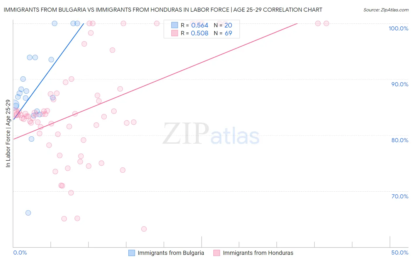 Immigrants from Bulgaria vs Immigrants from Honduras In Labor Force | Age 25-29
