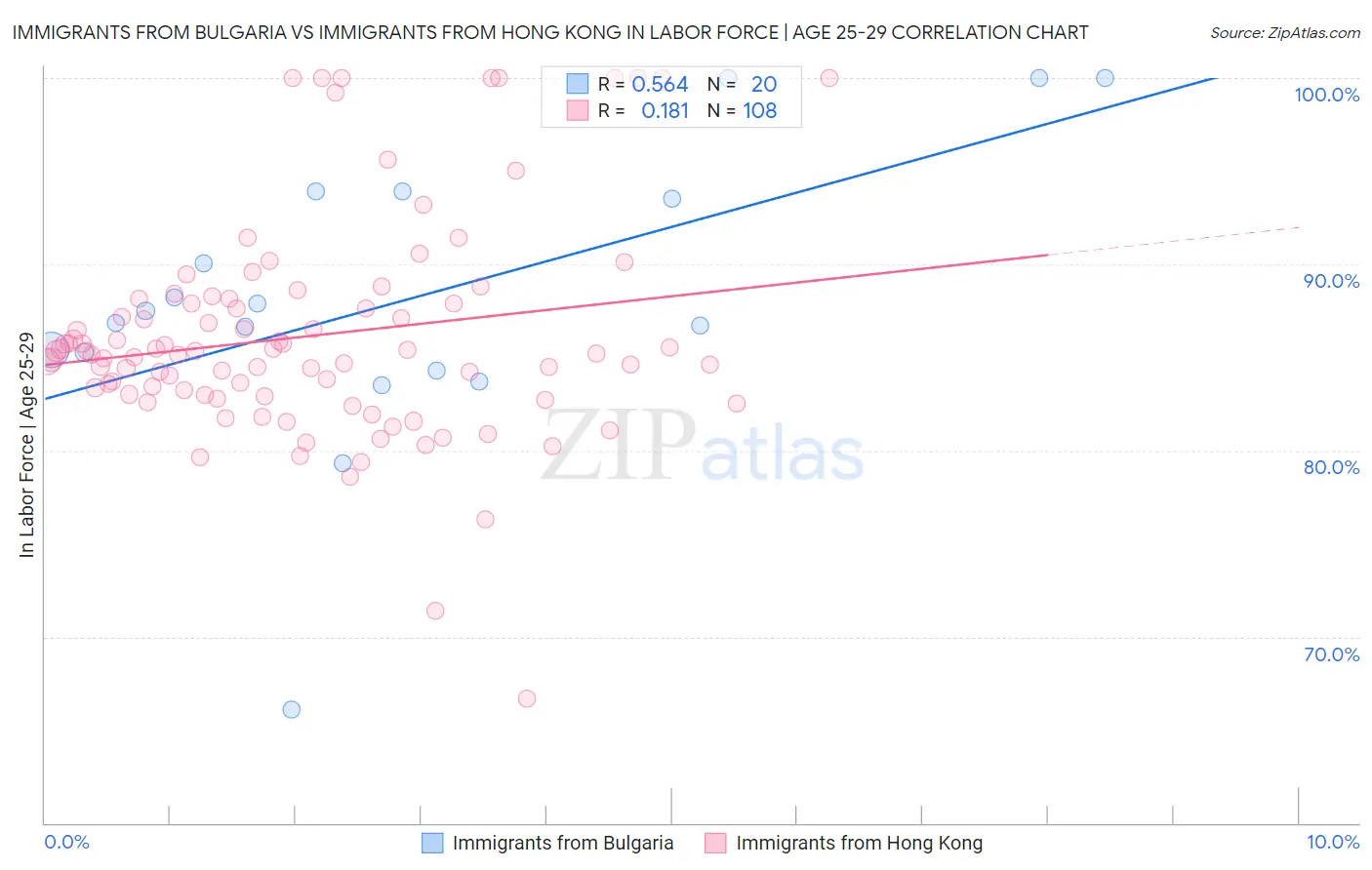 Immigrants from Bulgaria vs Immigrants from Hong Kong In Labor Force | Age 25-29