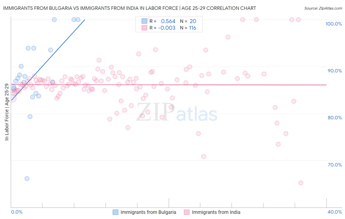 Immigrants from Bulgaria vs Immigrants from India In Labor Force | Age 25-29