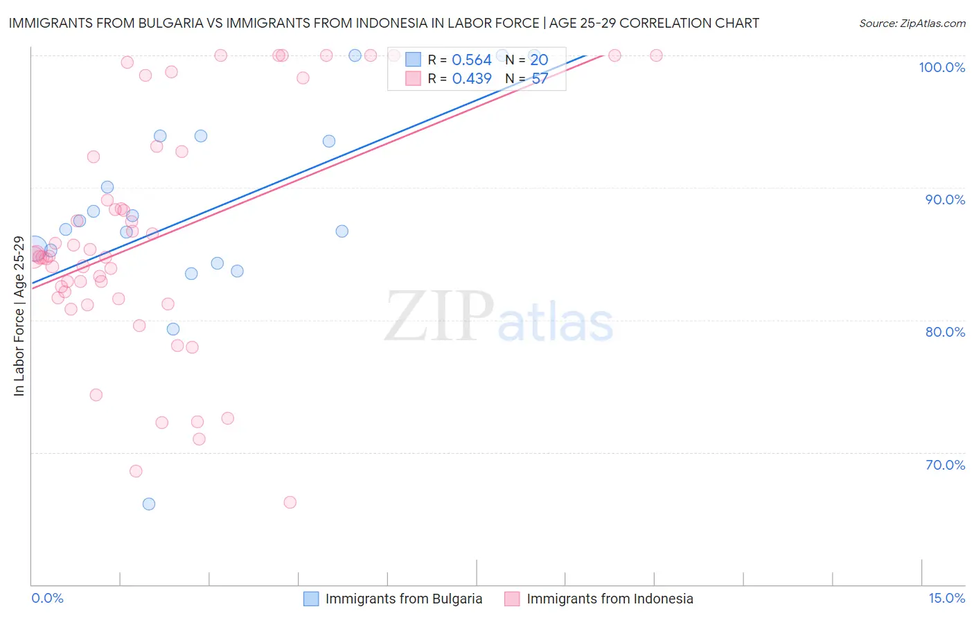 Immigrants from Bulgaria vs Immigrants from Indonesia In Labor Force | Age 25-29