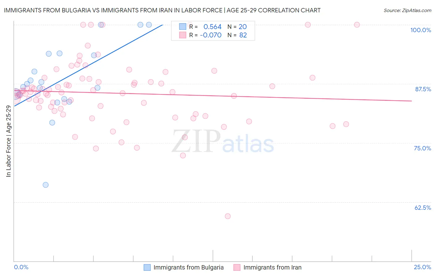 Immigrants from Bulgaria vs Immigrants from Iran In Labor Force | Age 25-29