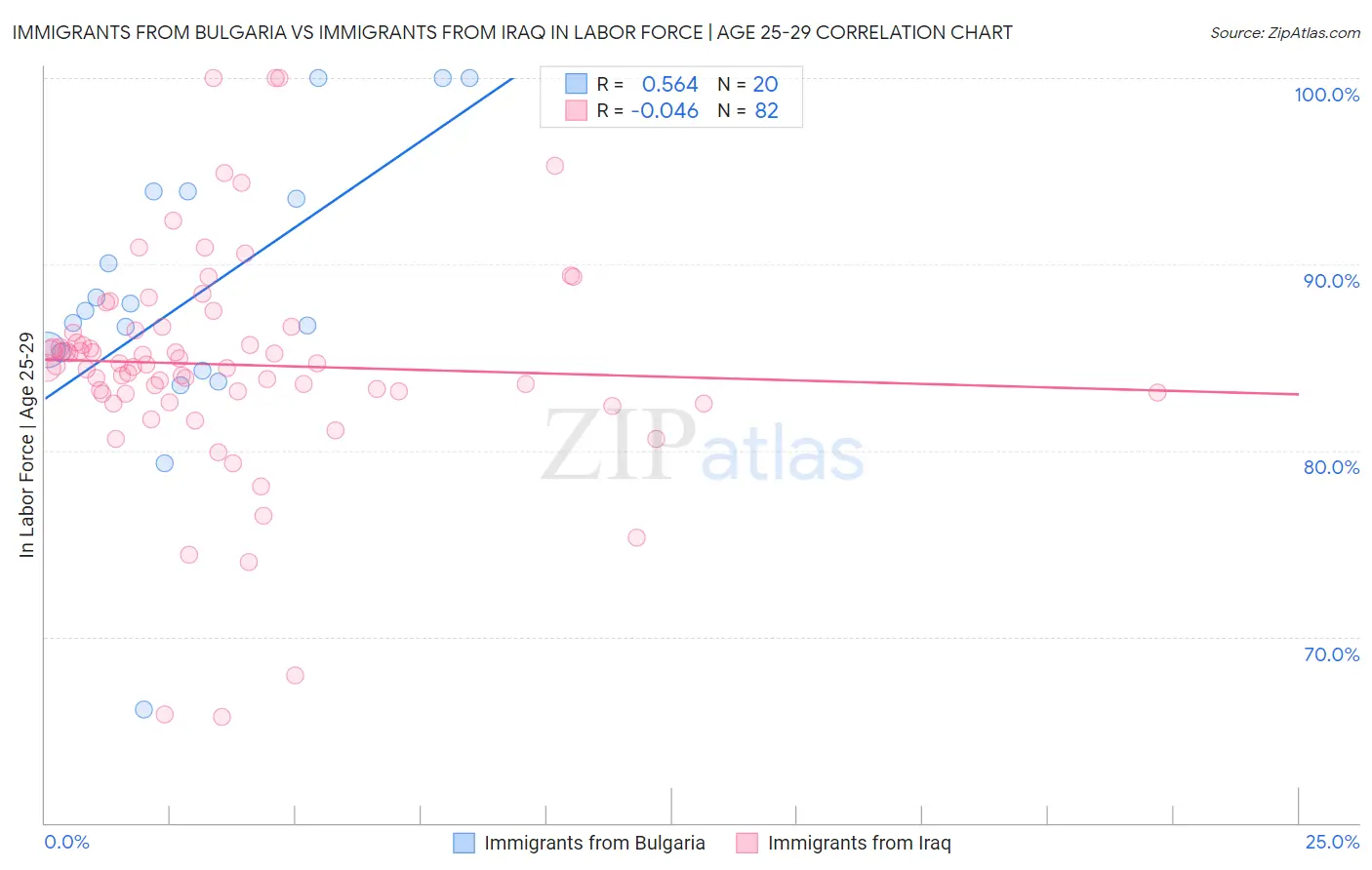Immigrants from Bulgaria vs Immigrants from Iraq In Labor Force | Age 25-29